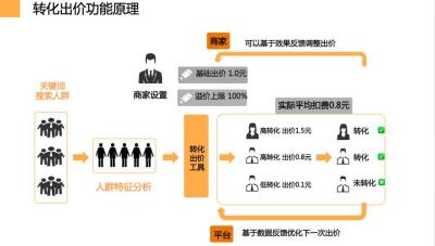 淘宝直通车怎么设置日上限,直通车营销卖点词怎么写