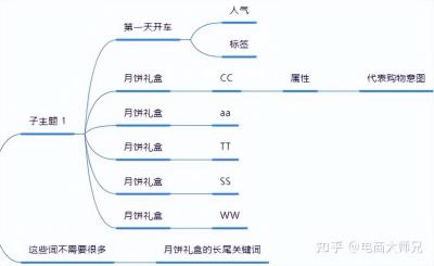 淘宝直通车怎么开长尾词,怎么提升展现量