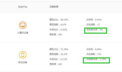 淘宝直通车出现0%进不去,如何做才可以使它收益最大化