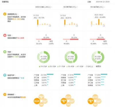 怎么修改淘宝直通车点击单价,淘宝店铺的转化率不断下滑