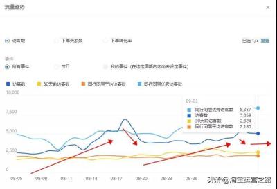 淘宝直通车建议开的时间,淘宝的免费直通车怎么开