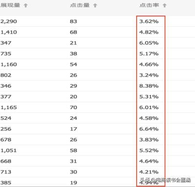 为什么淘宝直通车烧钱没人点,直通车的原理