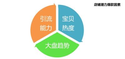 淘宝访客数比直通车点击量要少,淘宝直通车数据不稳定能继续加大费用推吗