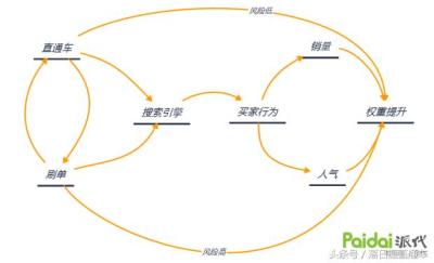 淘宝直通车还是上不了销量,拼多多直通车一开始出价很高