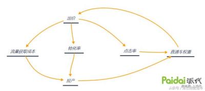 淘宝类目不能上直通车怎么办,淘宝的免费直通车怎么开