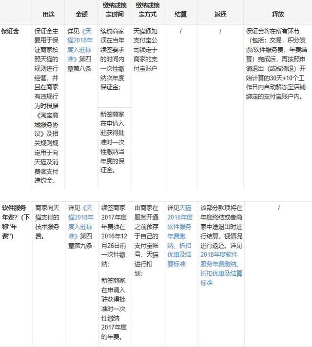 天猫开店月收入多少,开一家天猫店需要多少钱？风险有多大