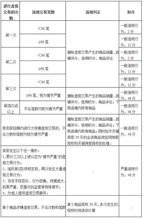 虚假交易后的挽救办法,被淘宝网警告虚假交易提示了怎么办