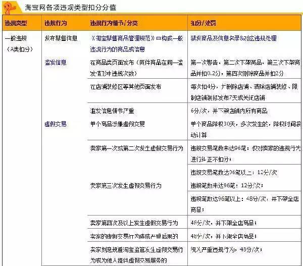 淘宝扣分后没流量,淘宝店铺违规不处理会怎样