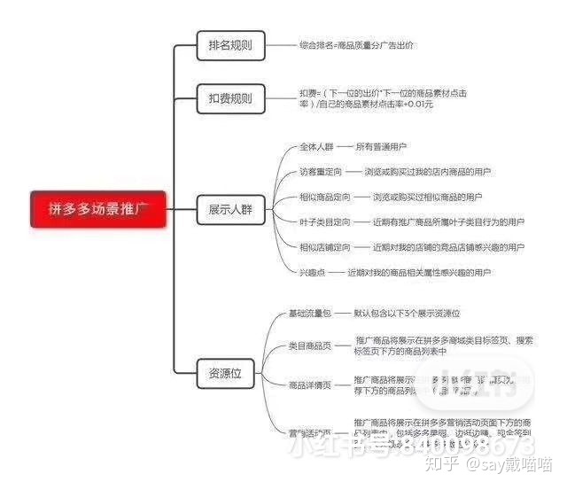 拼多多场景推广出价技巧,拼多多搜索竞价推广如何做
