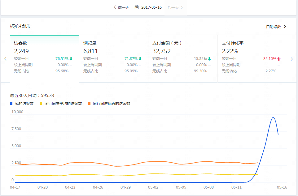 齐论电商葬月讲师,外面说培训电商运营的都是骗人的吗