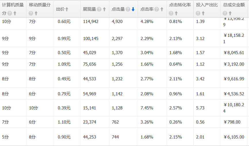 淘宝直通车推广方案关键词,直通车的优化口诀
