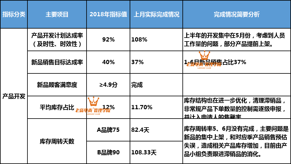 电商团队考核指标,运营总监KPI绩效考核指标是什么