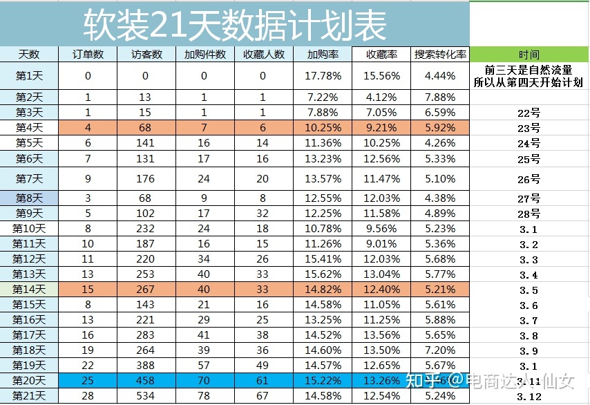 收藏加购计划表格,怎么查看商品收藏加购