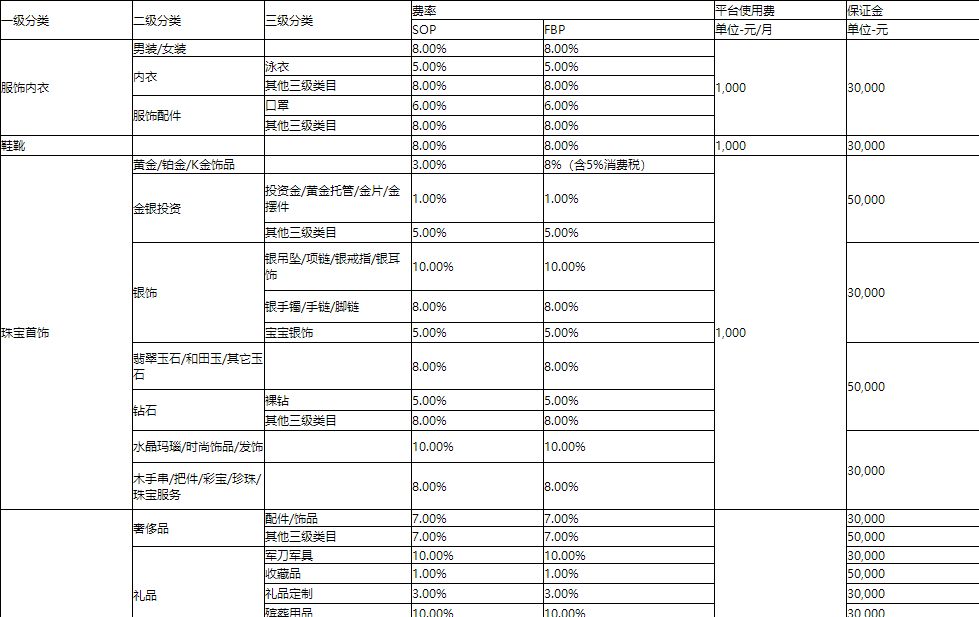 京东选择3级类目的重要性,入驻京东百货类目需要什么
