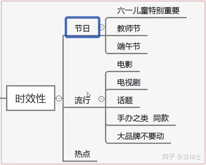 时效性选品词表,写了表明时间的词语体现了新闻的什么特点