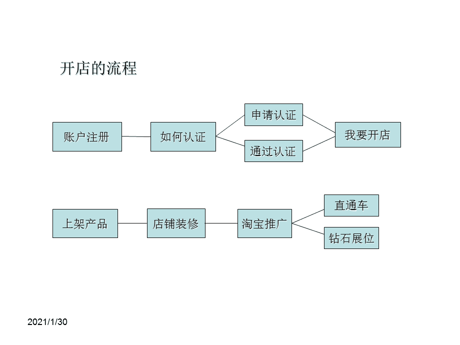 淘宝开店条件,怎么开网店需要什么条件
