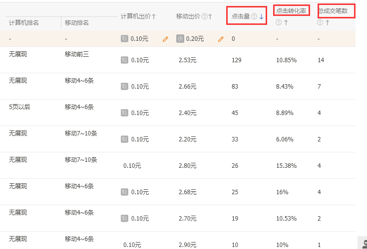 玩转直通车-账户关键词优化,淘宝直通车的关键词如何设置