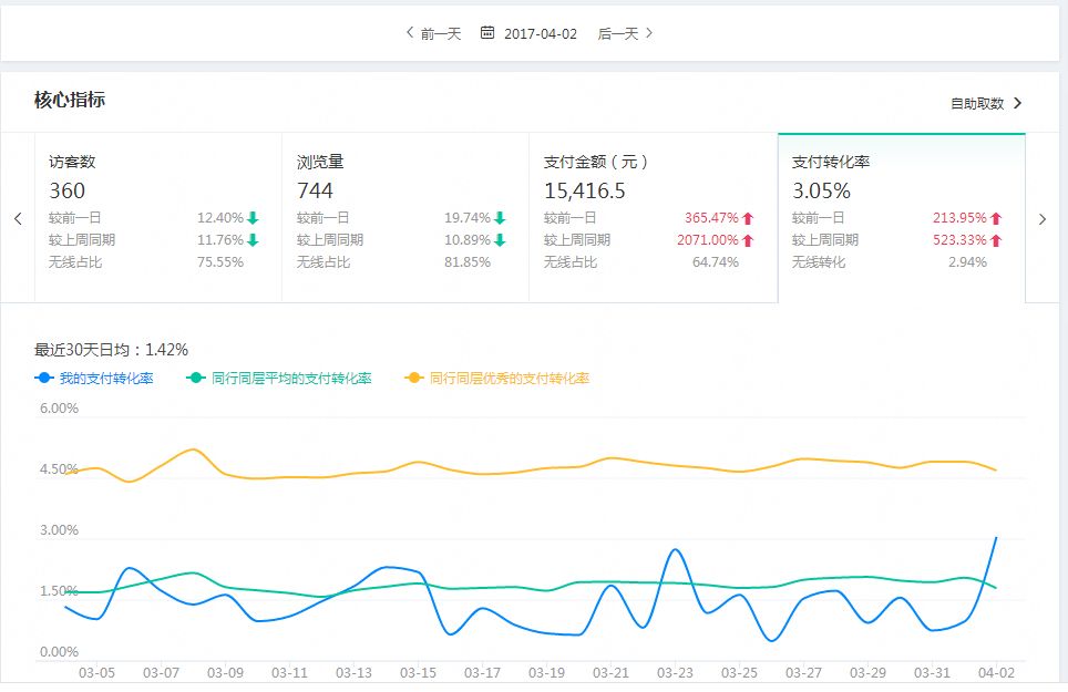 淘宝类目转化率,淘宝购物车转化率一般多少