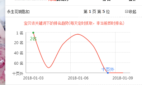 爆款的展现词和排名突然不稳定了怎么办,无线端在第一页和十页外各种转悠？