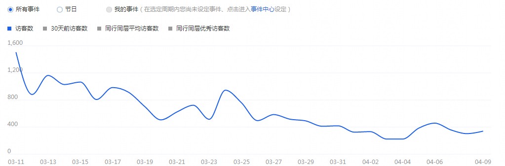 爆款宝贝访客1600修改标题价格后爆跌改完快一个月到现在面临死亡，有大神指点下能补救吗？