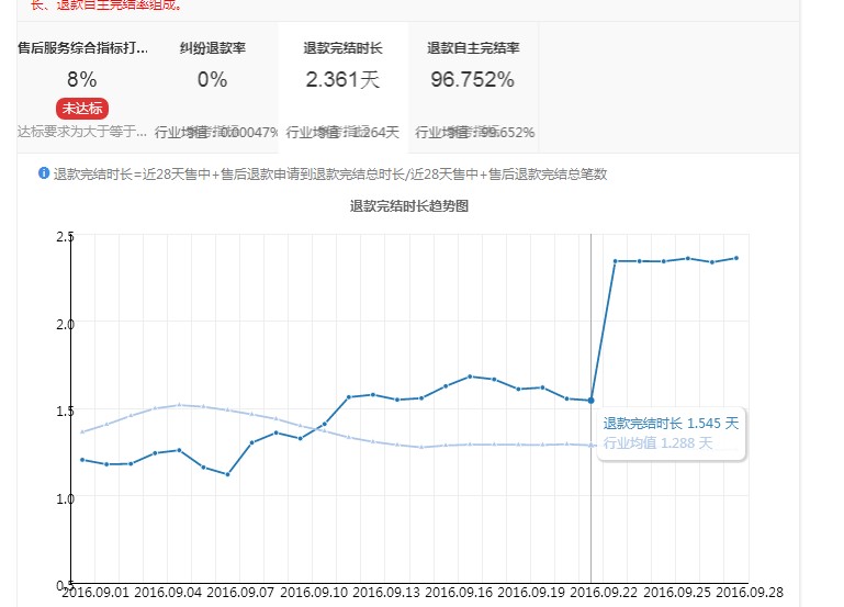 商家的处境越来越难，规蜜 真的有用吗？