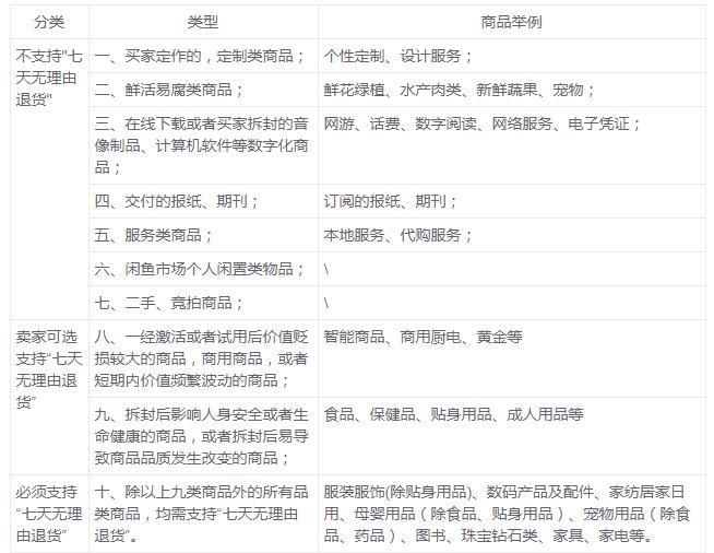 正确理解“七天无理由”退货，让你减少很多售后