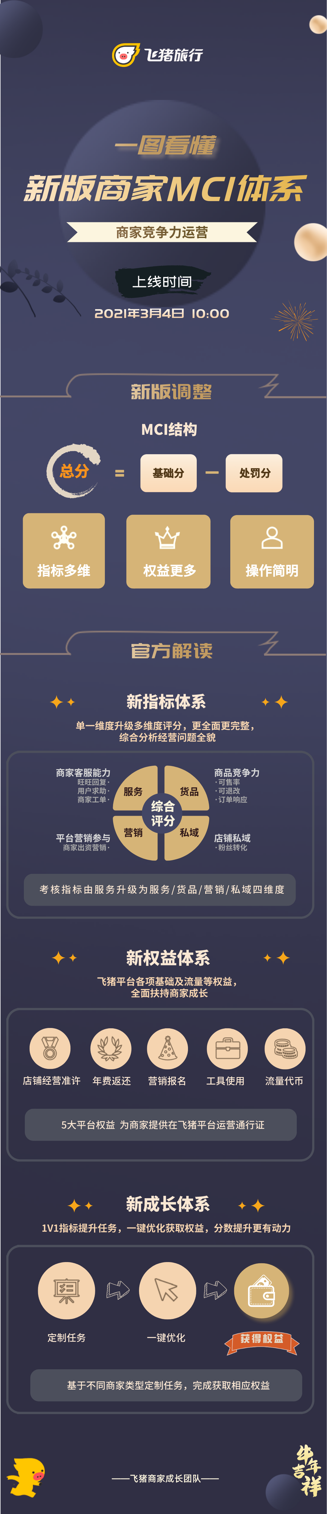 【飞猪商家版MCI全面优化解读】系列课程