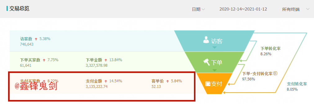 只需做好这5点，转化率翻倍提升！