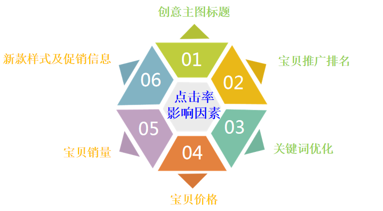 影响直通车点击率因素有哪些？