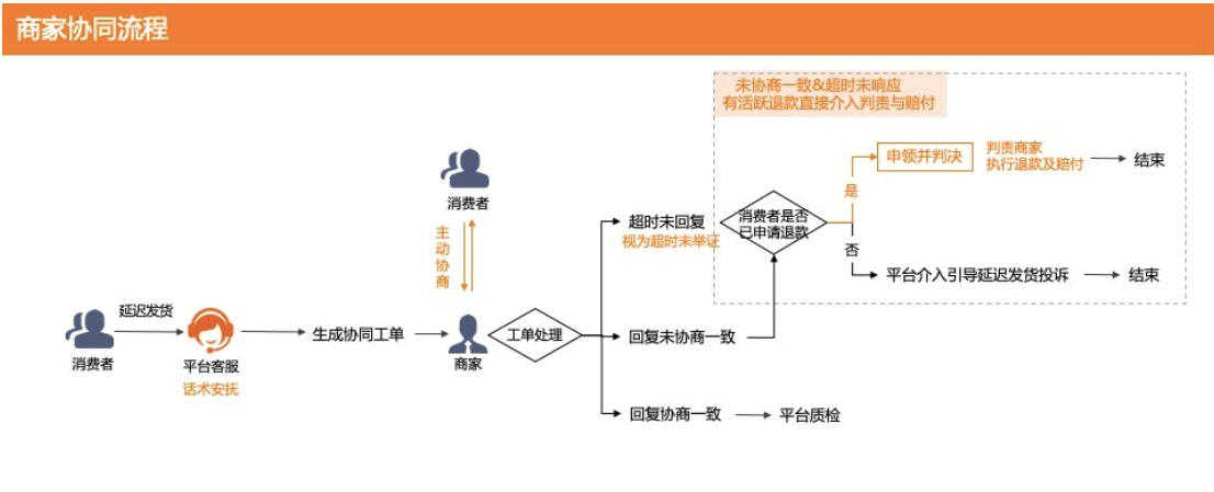 【商家协同工单】服务标准、判责流程及服务流程