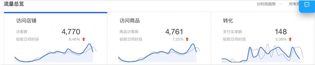 【案例】利用SKU设置，转化率提升50%！