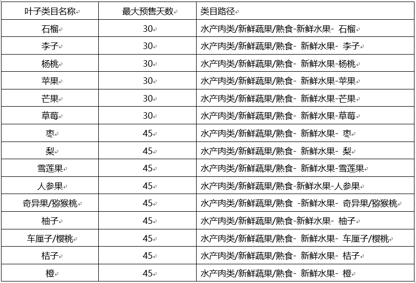 淘宝集市C店生鲜水果类目预售权限申请