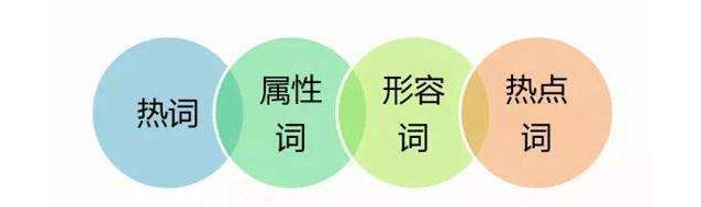做好标题优化，快速提升免费流量