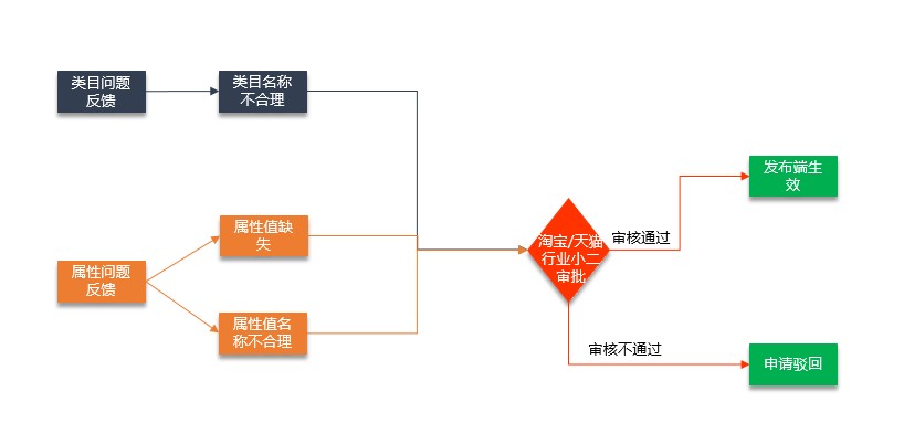 商品发布类目属性反馈功能使用说明&快速通关秘籍