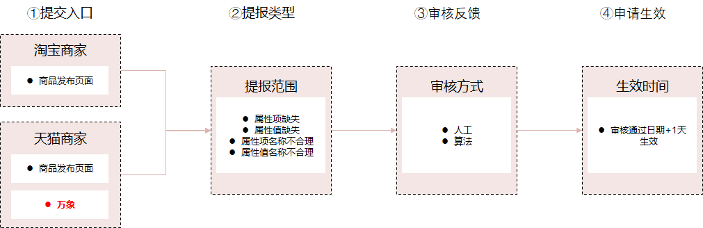 商品发布类目属性反馈功能使用说明-属性反馈功能介绍