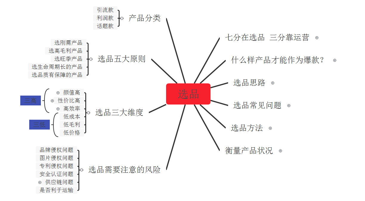 选品怎么选？这样操作上架即有搜索流量