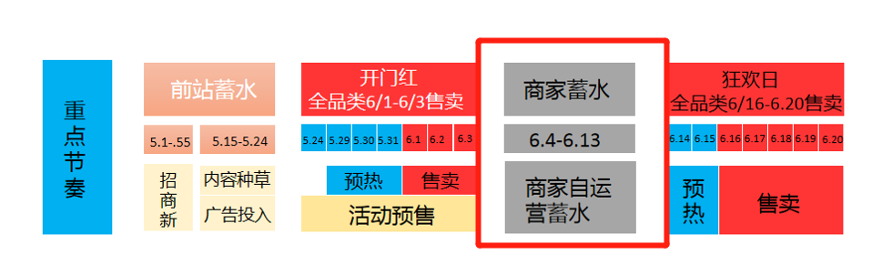 618蓄水期弯道超车之直通车攻略