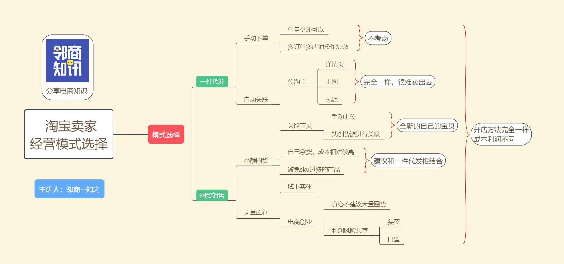 淘宝一件代发实操分析