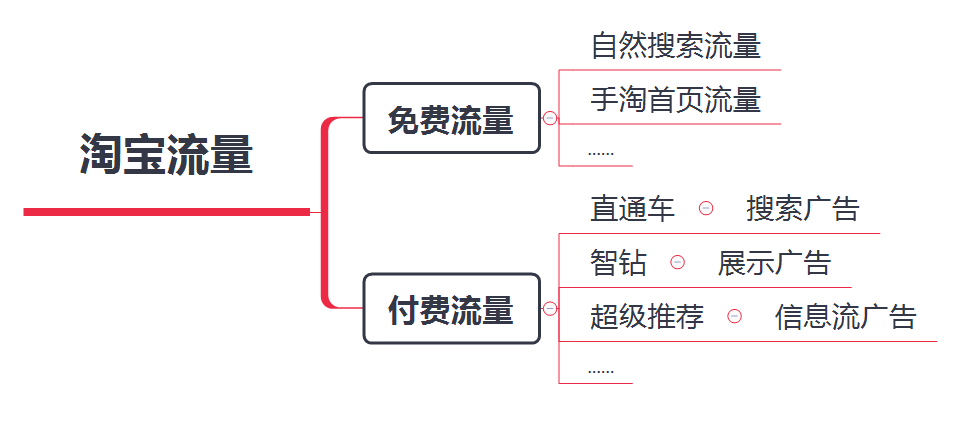 【干货】淘宝新店初开，如何快速抢占免费流量？