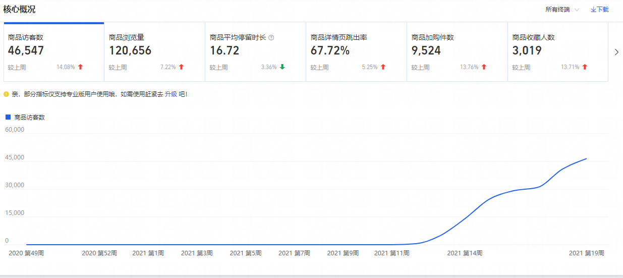 免费流量怎么获取？不用直通车，只要做好这三点