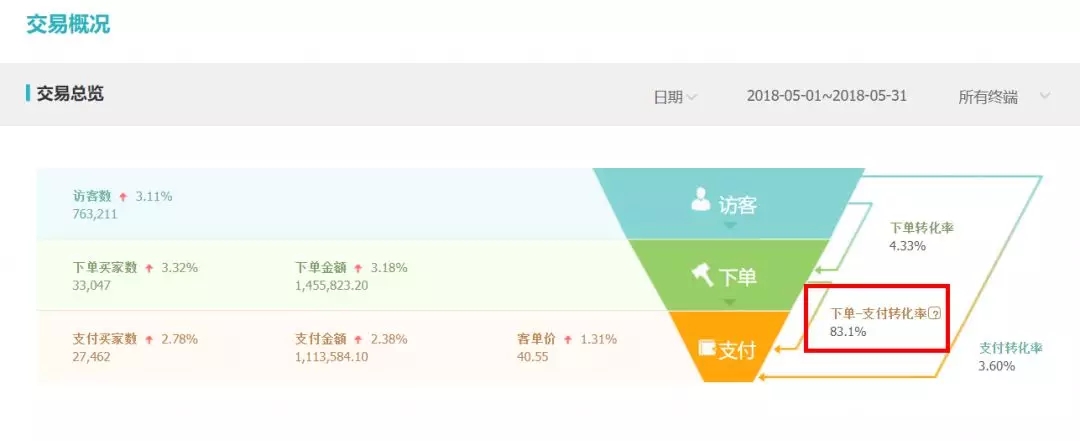 教你这样使用短信催付，分分钟让买家马上付款