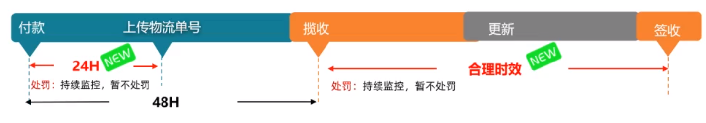 天猫发货新规则你必须了解的细则