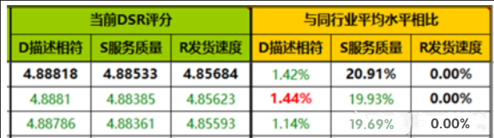 店铺评分持续下滑有什么解决办法？