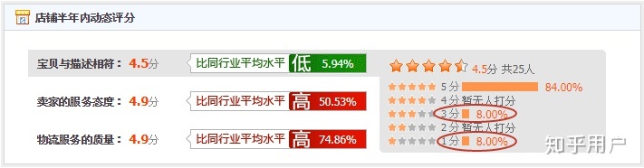 店铺评分飘绿，如何提升DSR评价？