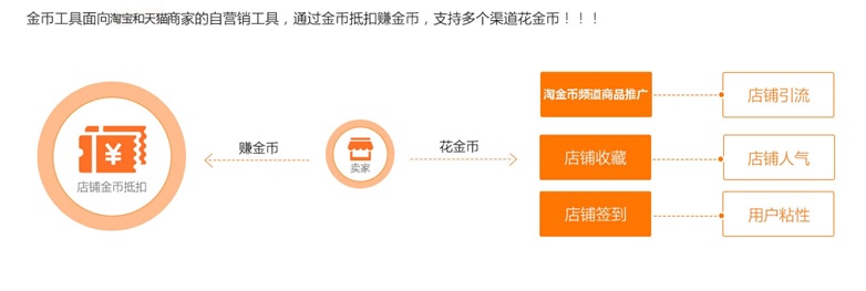 教你玩转淘金币，快速获取海量免费流量