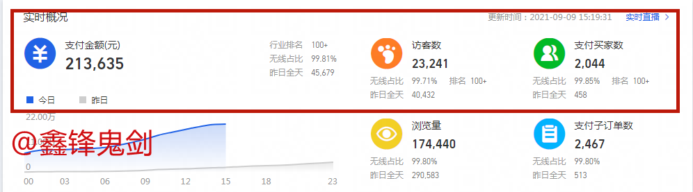 7点店铺权重优化技巧，新手轻松爆发免费流量！