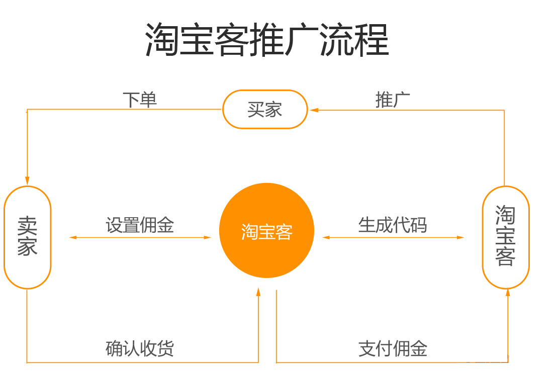 淘宝客掉权重？3分钟看懂淘客推广，助力冲销