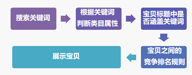 多渠道引流操作，快速提升宝贝权重和排名
