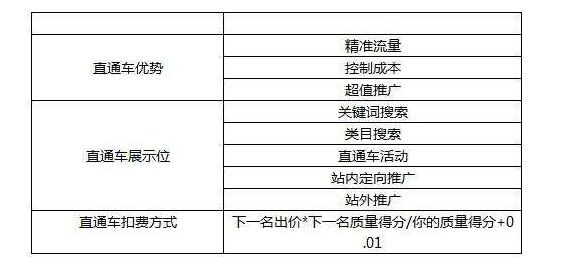 直通车的权重构成，这些作为运营你一定要知道