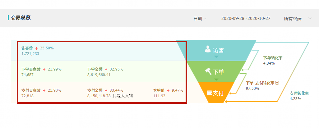 精细化运营店铺，快速提升直通车权重